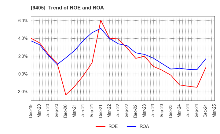 9405 ASAHI BROADCASTING GROUP HOLDINGS CORP.: Trend of ROE and ROA