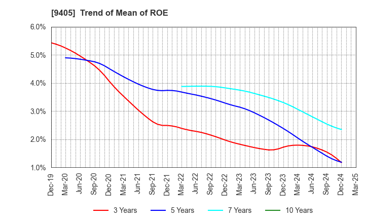 9405 ASAHI BROADCASTING GROUP HOLDINGS CORP.: Trend of Mean of ROE