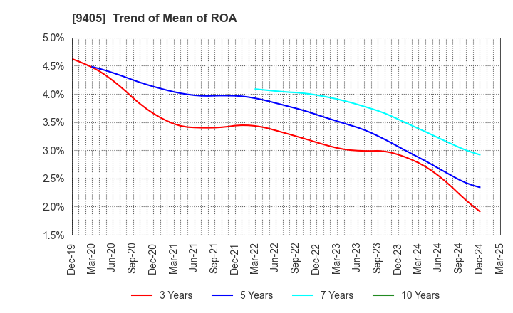 9405 ASAHI BROADCASTING GROUP HOLDINGS CORP.: Trend of Mean of ROA