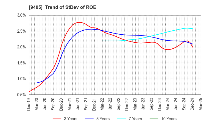 9405 ASAHI BROADCASTING GROUP HOLDINGS CORP.: Trend of StDev of ROE