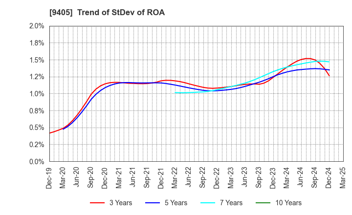 9405 ASAHI BROADCASTING GROUP HOLDINGS CORP.: Trend of StDev of ROA