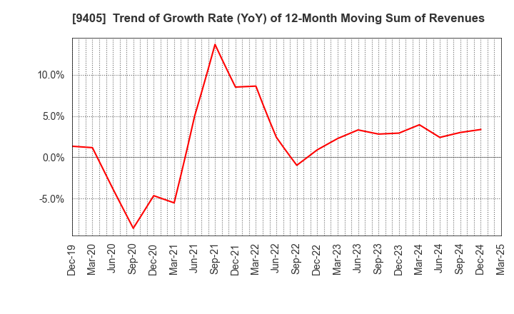 9405 ASAHI BROADCASTING GROUP HOLDINGS CORP.: Trend of Growth Rate (YoY) of 12-Month Moving Sum of Revenues