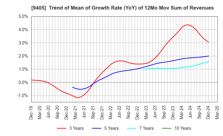 9405 ASAHI BROADCASTING GROUP HOLDINGS CORP.: Trend of Mean of Growth Rate (YoY) of 12Mo Mov Sum of Revenues