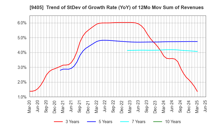 9405 ASAHI BROADCASTING GROUP HOLDINGS CORP.: Trend of StDev of Growth Rate (YoY) of 12Mo Mov Sum of Revenues