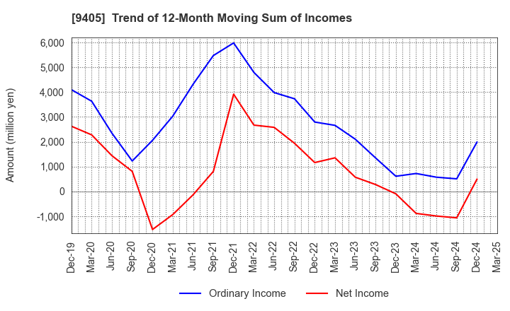 9405 ASAHI BROADCASTING GROUP HOLDINGS CORP.: Trend of 12-Month Moving Sum of Incomes