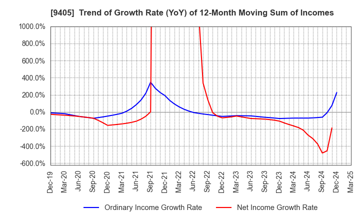9405 ASAHI BROADCASTING GROUP HOLDINGS CORP.: Trend of Growth Rate (YoY) of 12-Month Moving Sum of Incomes