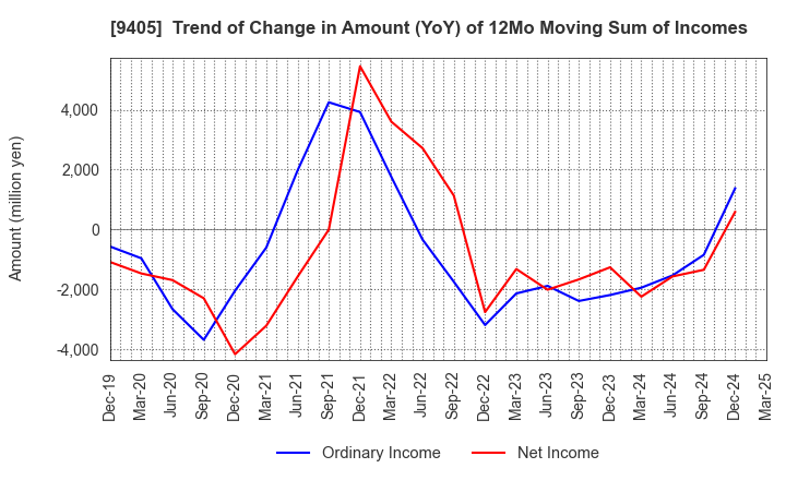 9405 ASAHI BROADCASTING GROUP HOLDINGS CORP.: Trend of Change in Amount (YoY) of 12Mo Moving Sum of Incomes