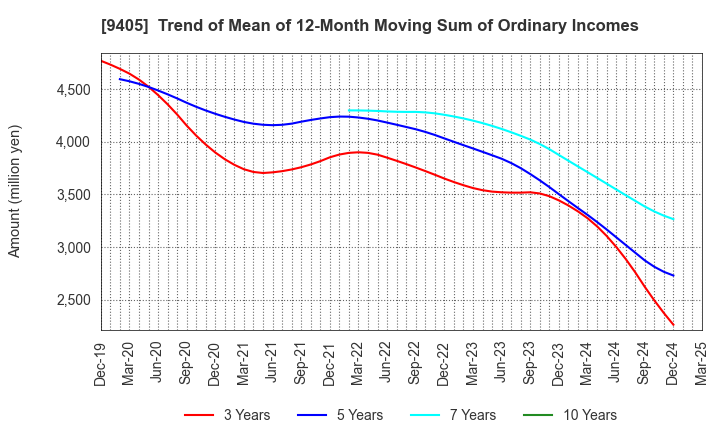 9405 ASAHI BROADCASTING GROUP HOLDINGS CORP.: Trend of Mean of 12-Month Moving Sum of Ordinary Incomes