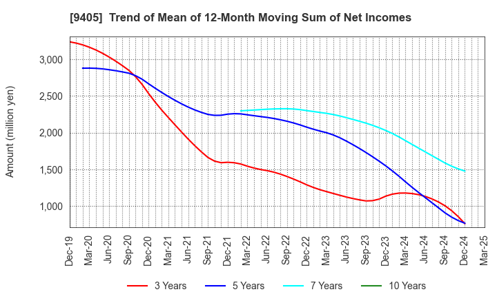 9405 ASAHI BROADCASTING GROUP HOLDINGS CORP.: Trend of Mean of 12-Month Moving Sum of Net Incomes