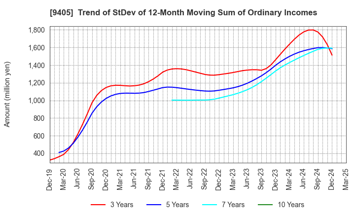 9405 ASAHI BROADCASTING GROUP HOLDINGS CORP.: Trend of StDev of 12-Month Moving Sum of Ordinary Incomes