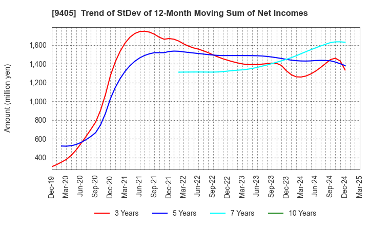 9405 ASAHI BROADCASTING GROUP HOLDINGS CORP.: Trend of StDev of 12-Month Moving Sum of Net Incomes