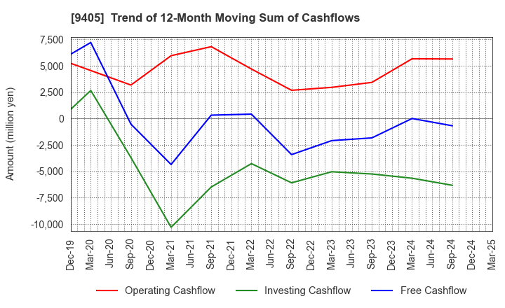 9405 ASAHI BROADCASTING GROUP HOLDINGS CORP.: Trend of 12-Month Moving Sum of Cashflows