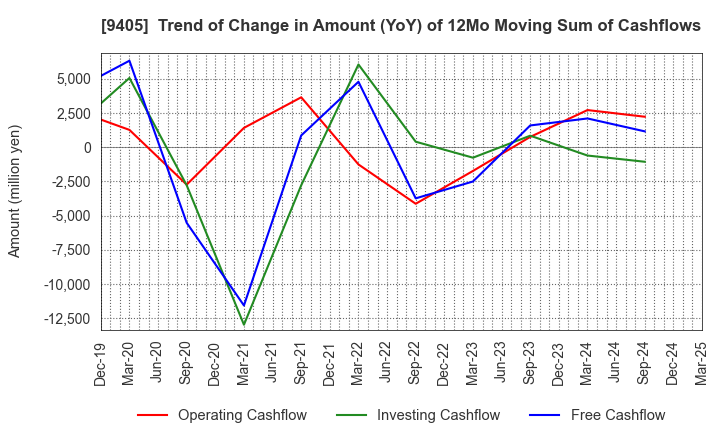 9405 ASAHI BROADCASTING GROUP HOLDINGS CORP.: Trend of Change in Amount (YoY) of 12Mo Moving Sum of Cashflows