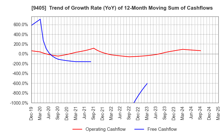 9405 ASAHI BROADCASTING GROUP HOLDINGS CORP.: Trend of Growth Rate (YoY) of 12-Month Moving Sum of Cashflows