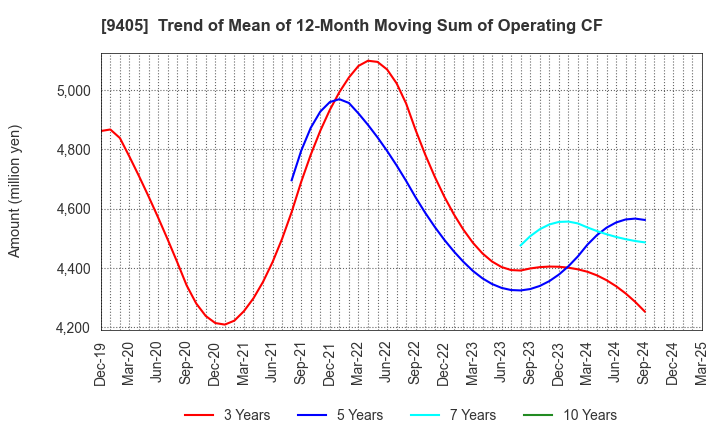 9405 ASAHI BROADCASTING GROUP HOLDINGS CORP.: Trend of Mean of 12-Month Moving Sum of Operating CF