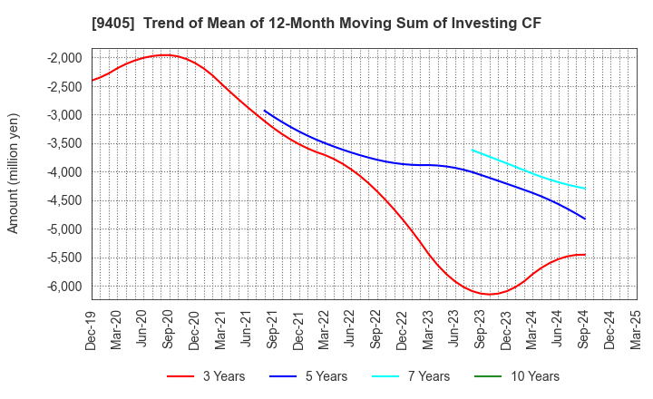 9405 ASAHI BROADCASTING GROUP HOLDINGS CORP.: Trend of Mean of 12-Month Moving Sum of Investing CF