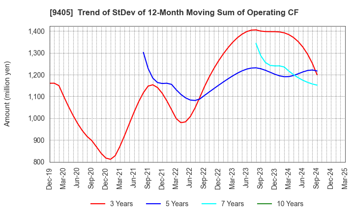 9405 ASAHI BROADCASTING GROUP HOLDINGS CORP.: Trend of StDev of 12-Month Moving Sum of Operating CF