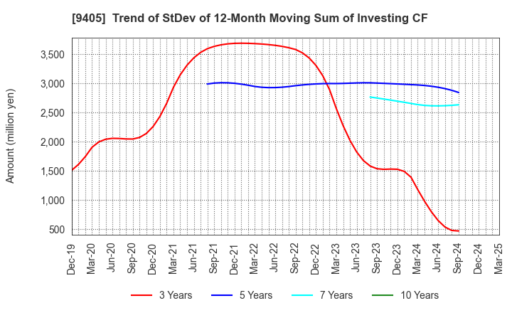 9405 ASAHI BROADCASTING GROUP HOLDINGS CORP.: Trend of StDev of 12-Month Moving Sum of Investing CF