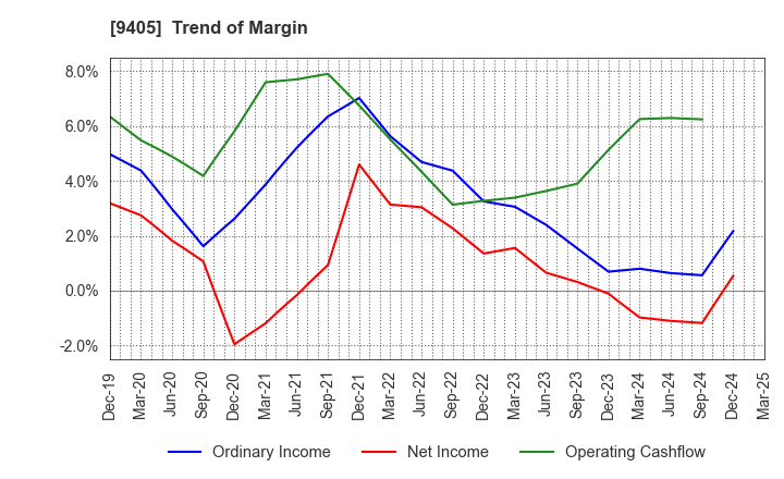 9405 ASAHI BROADCASTING GROUP HOLDINGS CORP.: Trend of Margin