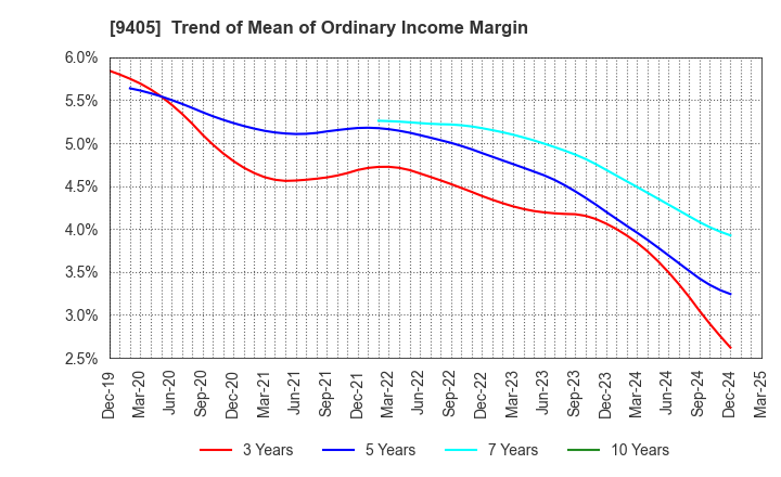 9405 ASAHI BROADCASTING GROUP HOLDINGS CORP.: Trend of Mean of Ordinary Income Margin