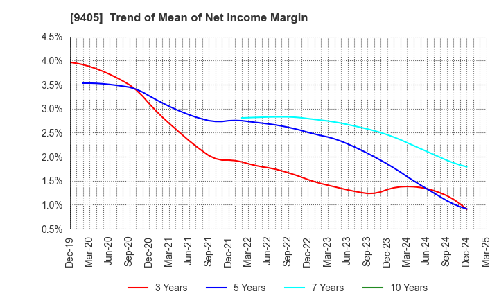 9405 ASAHI BROADCASTING GROUP HOLDINGS CORP.: Trend of Mean of Net Income Margin