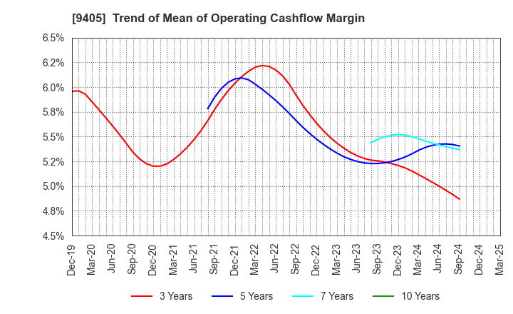 9405 ASAHI BROADCASTING GROUP HOLDINGS CORP.: Trend of Mean of Operating Cashflow Margin