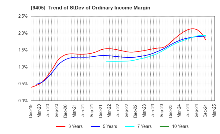 9405 ASAHI BROADCASTING GROUP HOLDINGS CORP.: Trend of StDev of Ordinary Income Margin