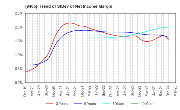 9405 ASAHI BROADCASTING GROUP HOLDINGS CORP.: Trend of StDev of Net Income Margin