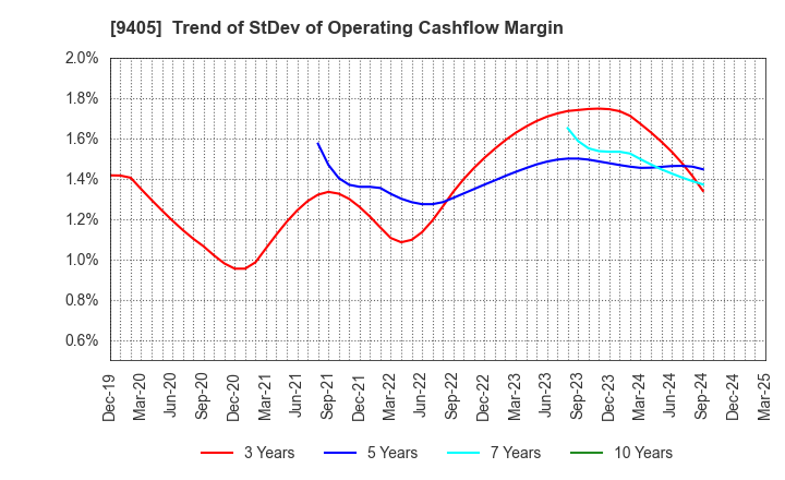 9405 ASAHI BROADCASTING GROUP HOLDINGS CORP.: Trend of StDev of Operating Cashflow Margin