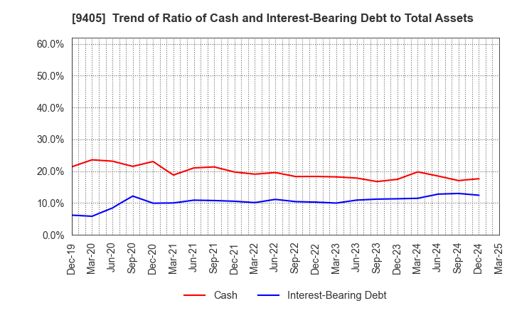 9405 ASAHI BROADCASTING GROUP HOLDINGS CORP.: Trend of Ratio of Cash and Interest-Bearing Debt to Total Assets