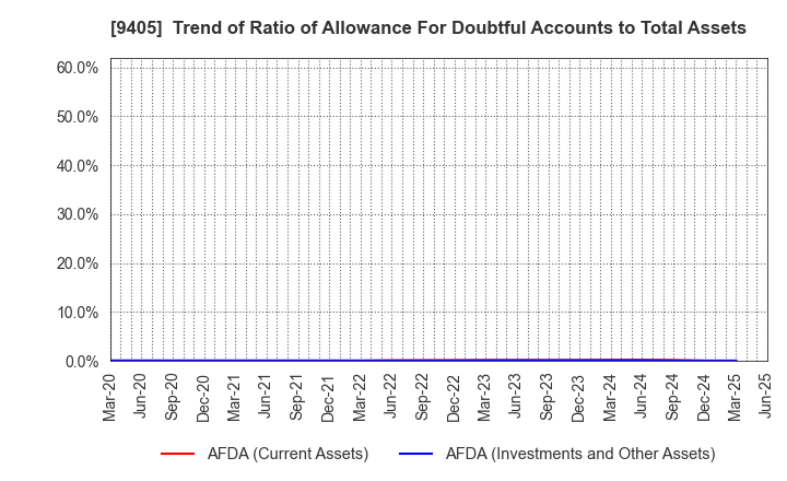 9405 ASAHI BROADCASTING GROUP HOLDINGS CORP.: Trend of Ratio of Allowance For Doubtful Accounts to Total Assets