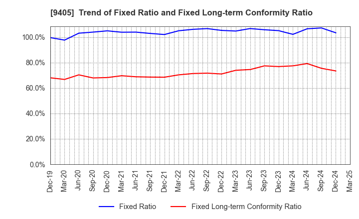 9405 ASAHI BROADCASTING GROUP HOLDINGS CORP.: Trend of Fixed Ratio and Fixed Long-term Conformity Ratio