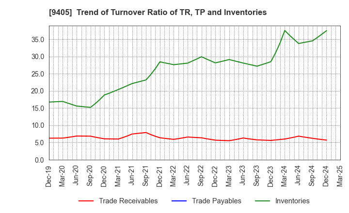 9405 ASAHI BROADCASTING GROUP HOLDINGS CORP.: Trend of Turnover Ratio of TR, TP and Inventories