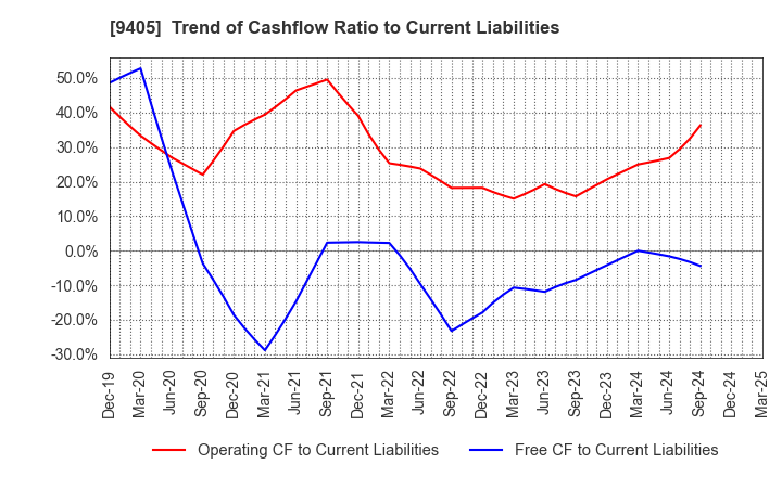 9405 ASAHI BROADCASTING GROUP HOLDINGS CORP.: Trend of Cashflow Ratio to Current Liabilities