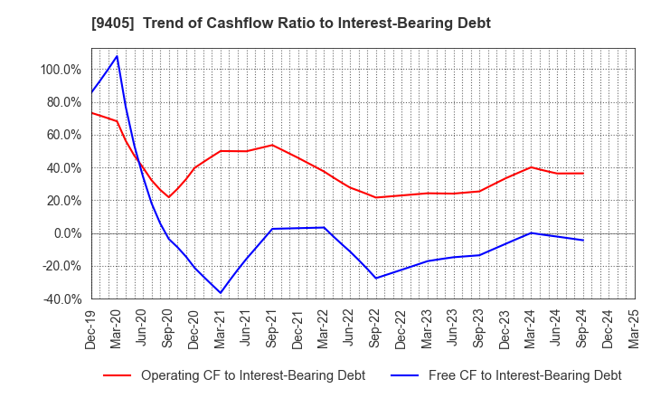 9405 ASAHI BROADCASTING GROUP HOLDINGS CORP.: Trend of Cashflow Ratio to Interest-Bearing Debt