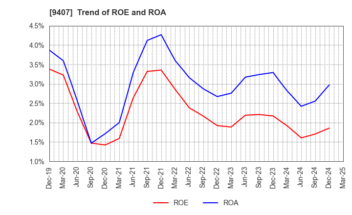 9407 RKB MAINICHI HOLDINGS CORPORATION: Trend of ROE and ROA
