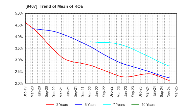 9407 RKB MAINICHI HOLDINGS CORPORATION: Trend of Mean of ROE