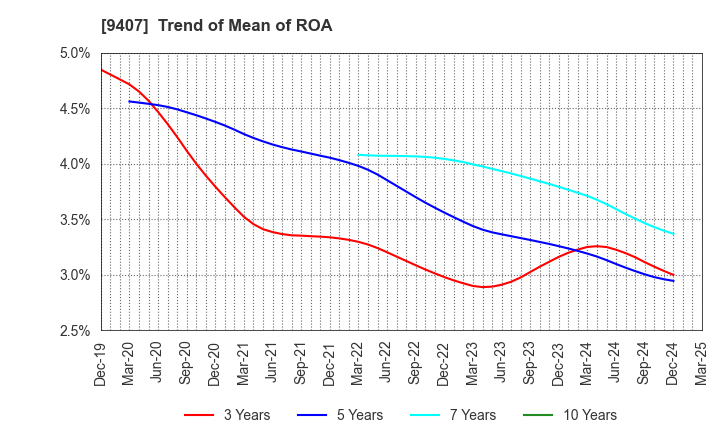 9407 RKB MAINICHI HOLDINGS CORPORATION: Trend of Mean of ROA
