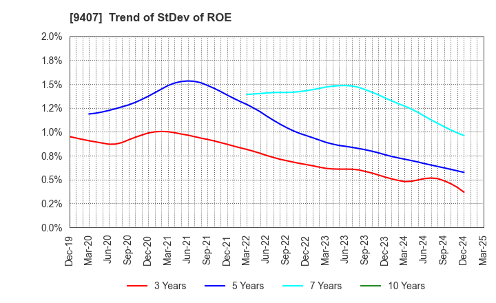9407 RKB MAINICHI HOLDINGS CORPORATION: Trend of StDev of ROE