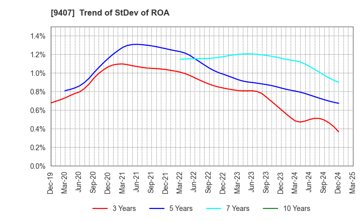 9407 RKB MAINICHI HOLDINGS CORPORATION: Trend of StDev of ROA