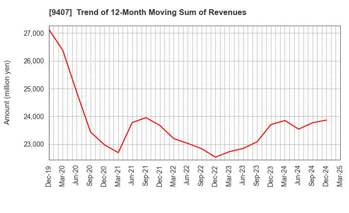 9407 RKB MAINICHI HOLDINGS CORPORATION: Trend of 12-Month Moving Sum of Revenues