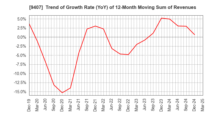 9407 RKB MAINICHI HOLDINGS CORPORATION: Trend of Growth Rate (YoY) of 12-Month Moving Sum of Revenues