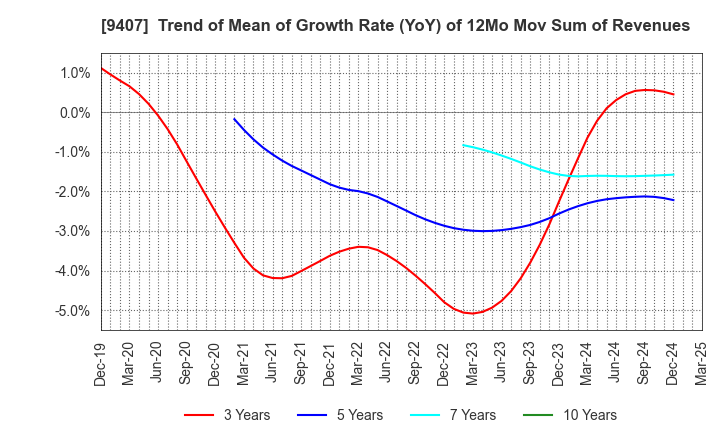9407 RKB MAINICHI HOLDINGS CORPORATION: Trend of Mean of Growth Rate (YoY) of 12Mo Mov Sum of Revenues