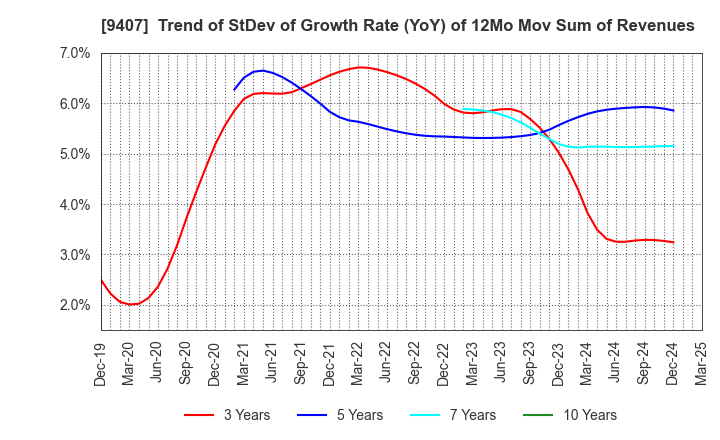 9407 RKB MAINICHI HOLDINGS CORPORATION: Trend of StDev of Growth Rate (YoY) of 12Mo Mov Sum of Revenues