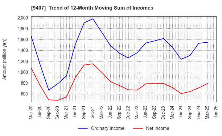 9407 RKB MAINICHI HOLDINGS CORPORATION: Trend of 12-Month Moving Sum of Incomes