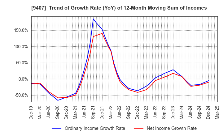 9407 RKB MAINICHI HOLDINGS CORPORATION: Trend of Growth Rate (YoY) of 12-Month Moving Sum of Incomes