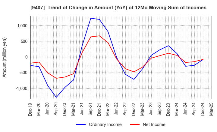 9407 RKB MAINICHI HOLDINGS CORPORATION: Trend of Change in Amount (YoY) of 12Mo Moving Sum of Incomes