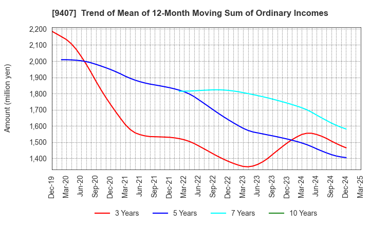 9407 RKB MAINICHI HOLDINGS CORPORATION: Trend of Mean of 12-Month Moving Sum of Ordinary Incomes