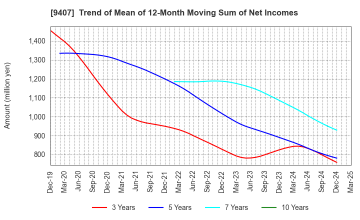 9407 RKB MAINICHI HOLDINGS CORPORATION: Trend of Mean of 12-Month Moving Sum of Net Incomes