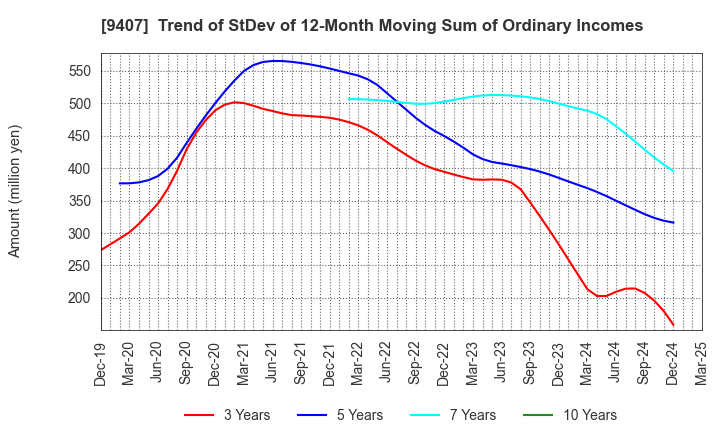 9407 RKB MAINICHI HOLDINGS CORPORATION: Trend of StDev of 12-Month Moving Sum of Ordinary Incomes